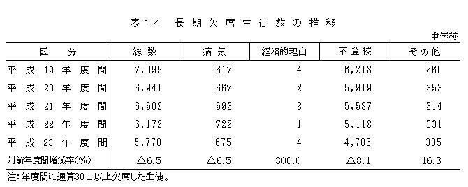 表14　長期欠席生徒数の推移