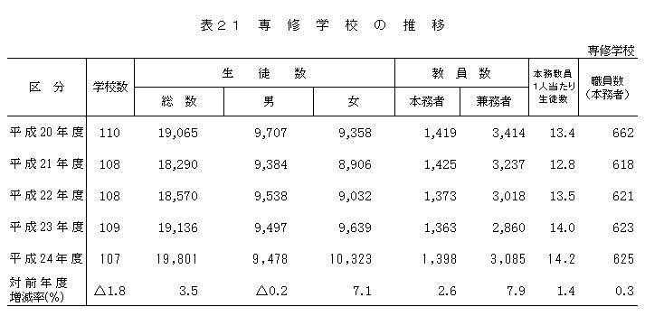 表21　専修学校の推移