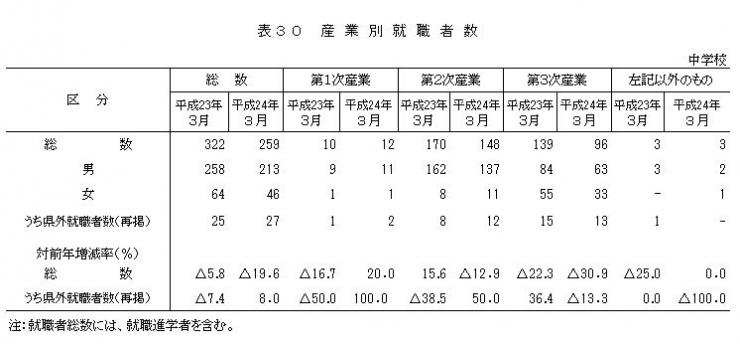 表30　産業別就職者数