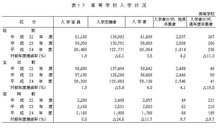 表17　高等学校の入学状況