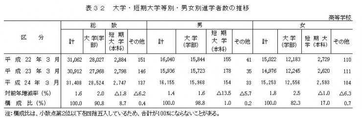 表32　大学・短期大学等別・男女別進学者数の推移