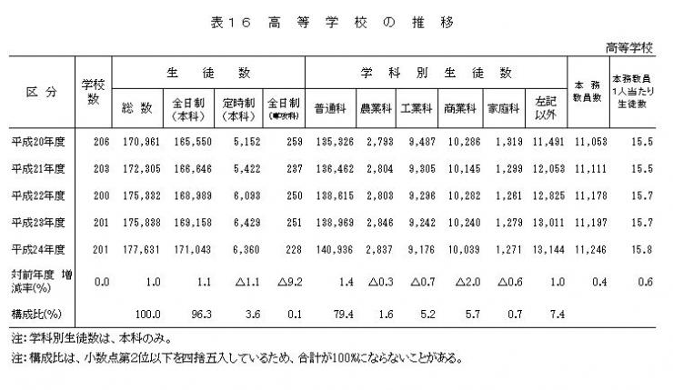 表16　高等学校の推移