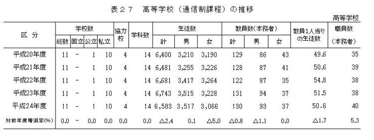 表27　高等学校（通信制課程）の推移