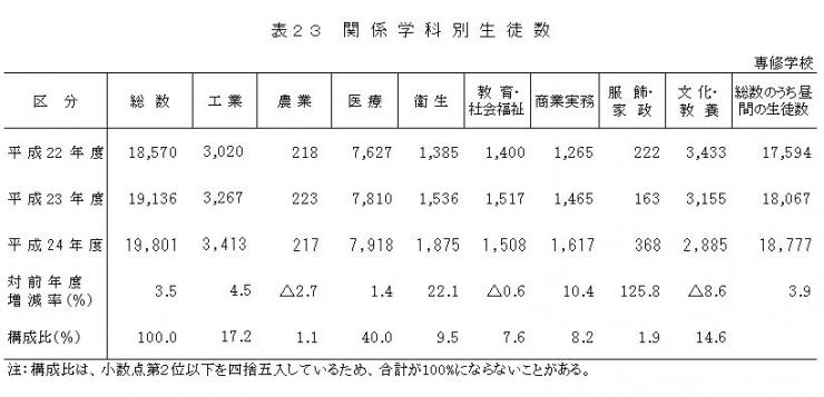 表23関係学科別生徒数