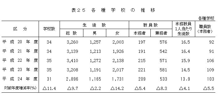 表25各種学校の推移