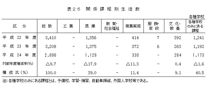 表26関係課程別生徒数