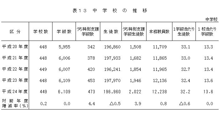 表13中学校の推移