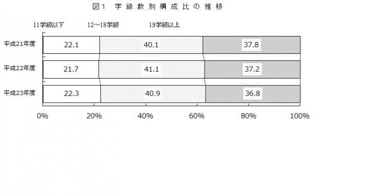 図1学級数別構成比の推移