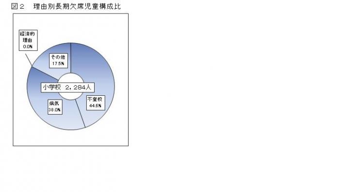 図2理由別長期欠席児童構成比