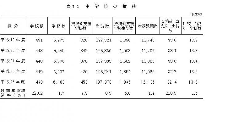 表13中学校の推移