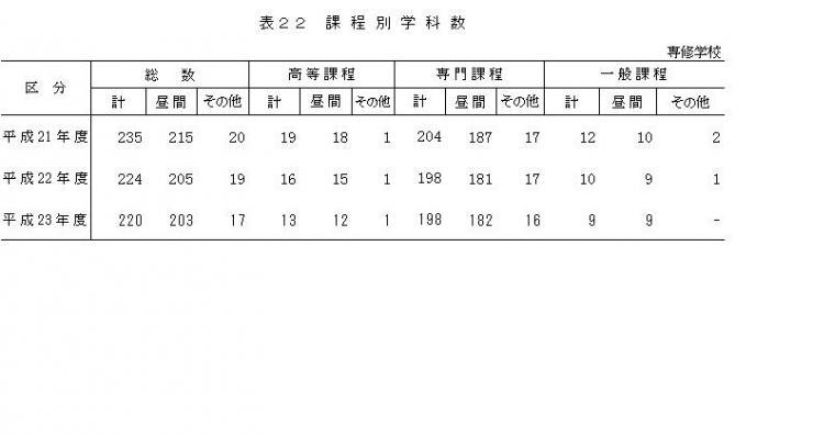 表22課程別学科数