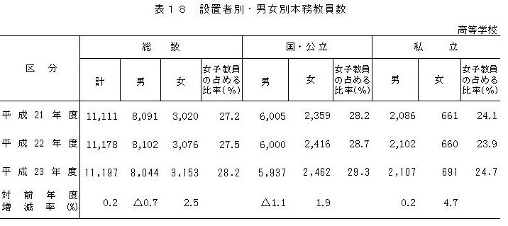 表18設置者別男女別本務教員数