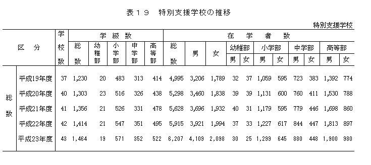 表19特別支援学校の推移