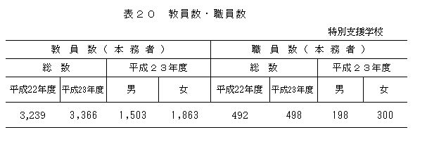 表20教員数職員数