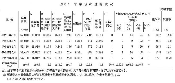 表31卒業後の進路状況