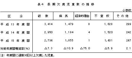 表4　長期欠席児童数の推移