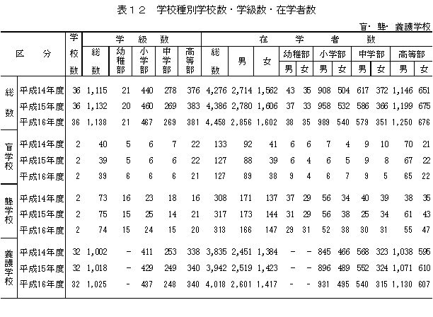 表12　学校種別学校数・学級数・在学者数