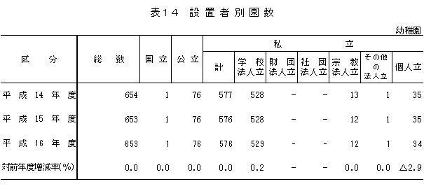 表14　設置者別園数