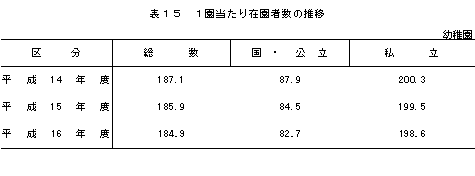 表15　1園当たり在園者数の推移