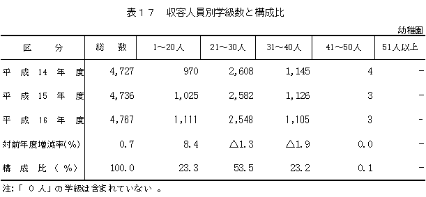 表17　収容人員別学級数と構成比