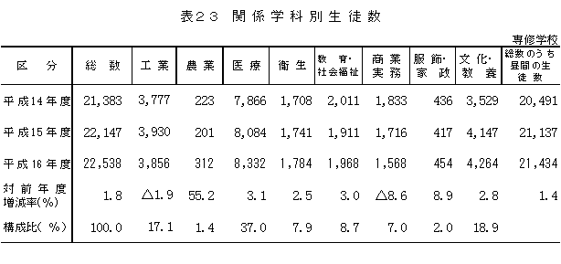 表23　関係学科別生徒数