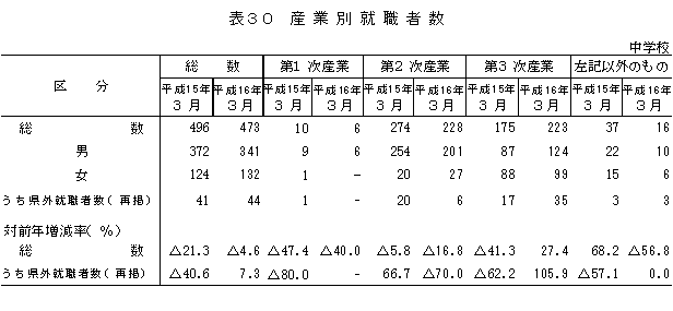 表30　産業別就職者数