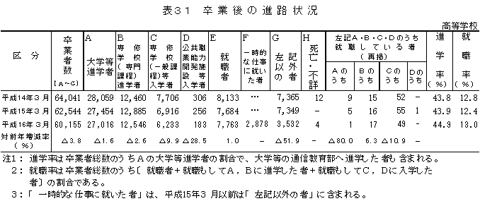 表31　卒業後の進路状況