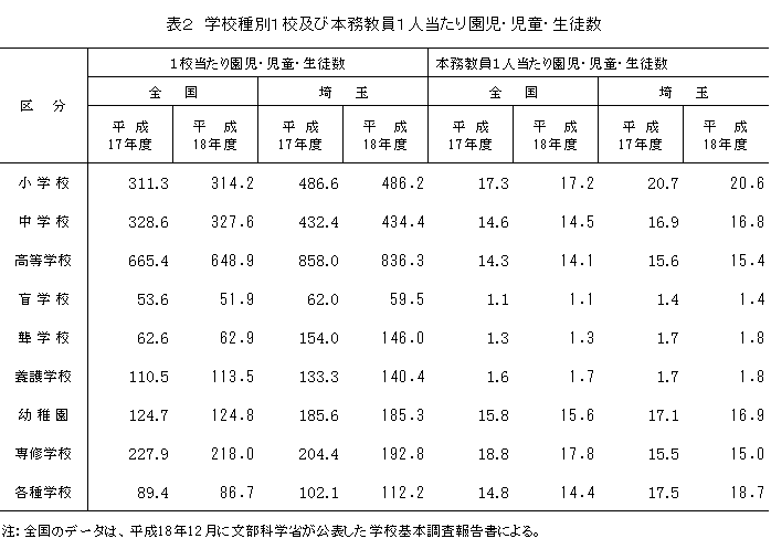 表2　学校種別1校及び本務教員1人当たり園児・児童・生徒数