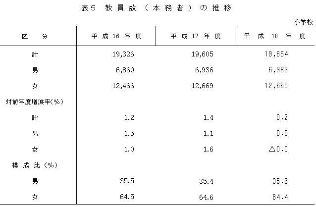 表5　教員数（本務者）の推移