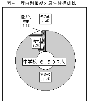 図4　理由別長期欠席生徒構成比