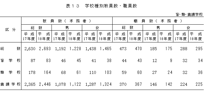 表13　学校種別教員数・職員数