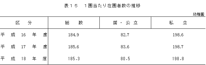 表15　1園あたり在園者数の推移