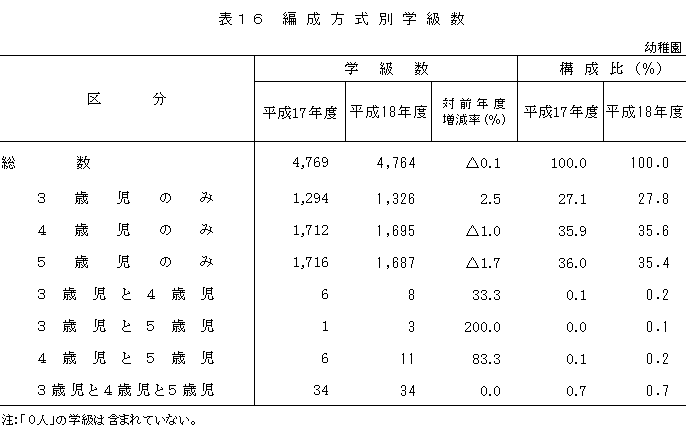 表16　編成方式別学級数