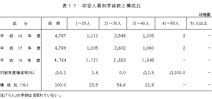 表17　収容人数別学級数と構成比