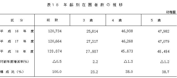 表18　年齢別在園者数の推移