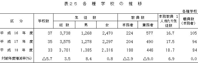 表25　各種学校の推移