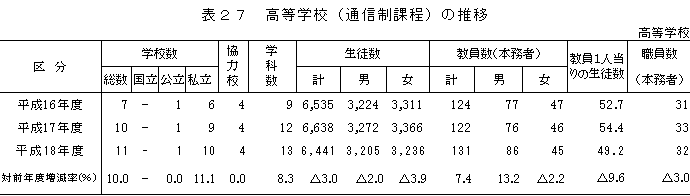 表27　高等学校（通信制課程）の推移