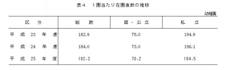 表4　1園当たり在園者数の推移