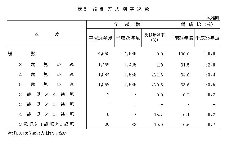 表5　編成方式別学級数