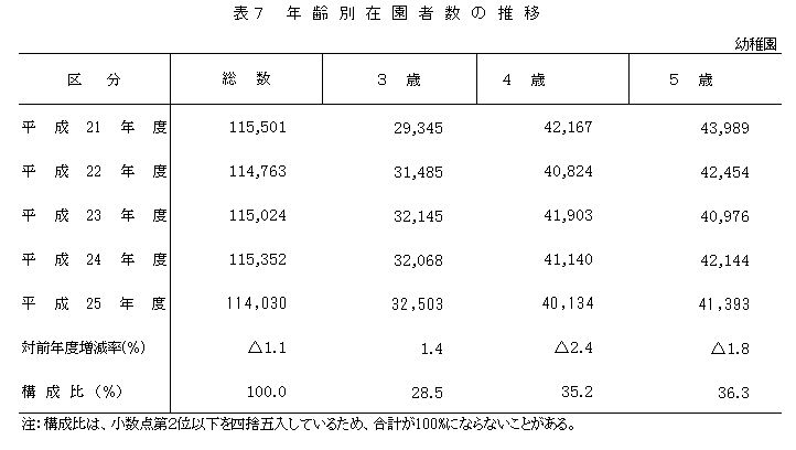 表7　年齢別在園者数の推移