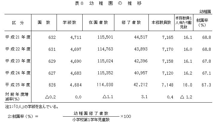 表8　幼稚園の推移