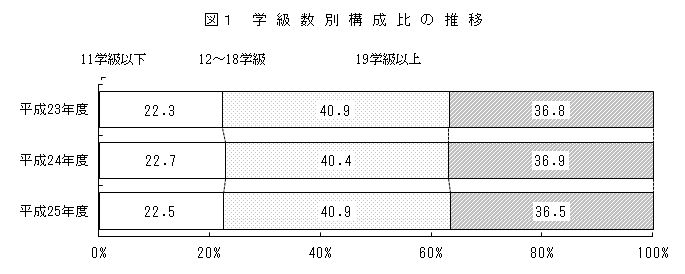 図1　学級数別構成比の推移