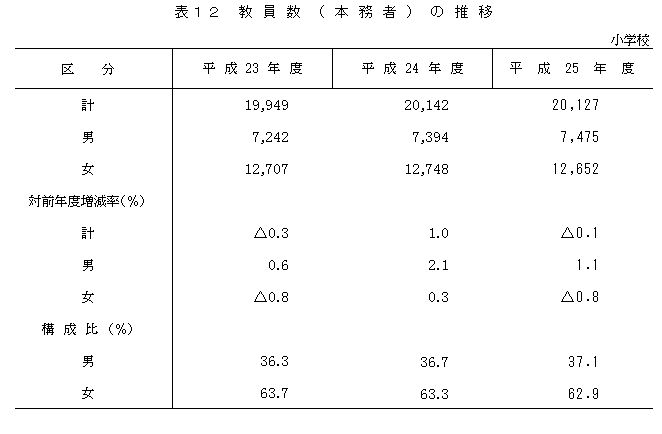 表12　教員数(本務者）の推移