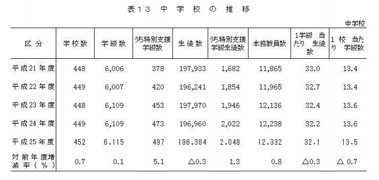 表13　中学校の推移