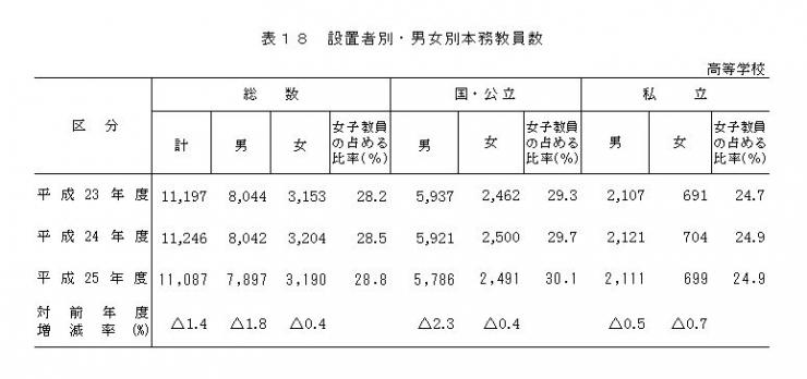 表18　設置者別・男女別本務教員数