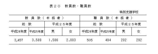 表20　教員数・職員数