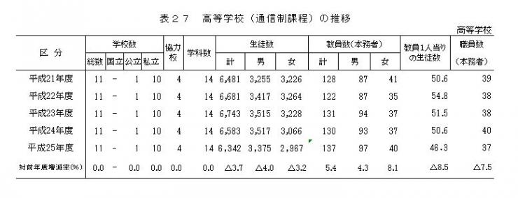 表27　高等学校（通信制課程）の推移