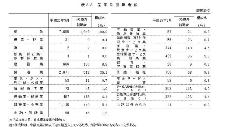 表33　産業別就職者数