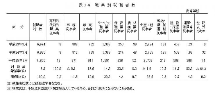 表34　職業別就職者数