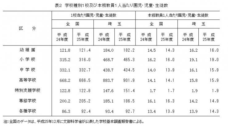 表2　学校種別1校及び本務教員1人当たり園児・児童・生徒